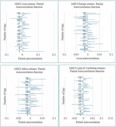 Figure A2. The partial autocorrelation function (PACF) of the MSCI index returns.