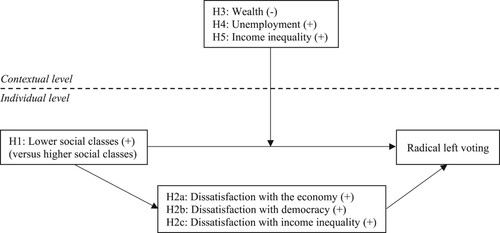 Figure 1. Conceptual model including hypotheses.