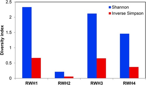 Figure 6. Shannon and Inverse Simpson indexes observed for the four soft coral-microbiomes identified in this study.