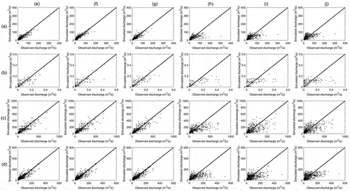 Figure 4. Observed and simulated values of monthly streamflows at (a) BZA station, (b) CCL station, (c) JH station, and (d) SD station based on the (e) LSTM, (f) GRU, (g) BP, (h) SVM, (i) HW, and (j) SARIMA models