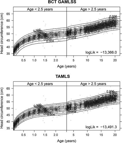 Fig. 6 Transformation additive models for location and scale (TAMLS). Conditional quantiles of head circumference along age estimated by the Box-Cox-t GAMLSS (BCT GAMLSS, top panel) and the TAMLS (bottom panel). The former model comprises four and the latter model two smooth terms.