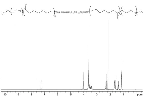 Figure 4 1H-NMR for PECE copolymer.Abbreviations: PEG, poly(ethylene glycol); PCL, poly(ε-caprolactone); PECE, PEG-PCL-PEG; ppm, parts per million; 1H-NMR, 1H nuclear magnetic resonance spectrum.