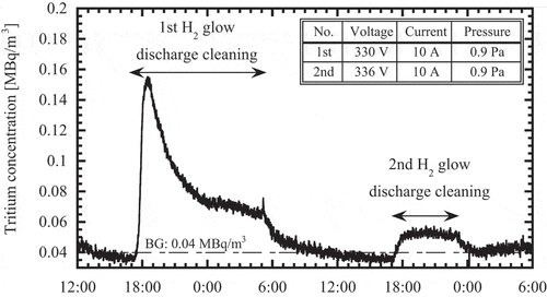 Figure 6. The tritium release behavior on the repetition glow discharge operation