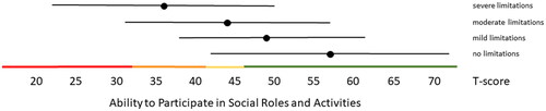 Figure 2. Mean Ability to Participate in Social Roles and Activities T-scores (±1.96 × SD) for people with self-reported no, mild, moderate and severe limitations. Colored lines indicate the current recommended Dutch PROMIS distribution-based thresholds (green = within normal limits, yellow = mild, orange = moderate, red = severe limitations in participation).