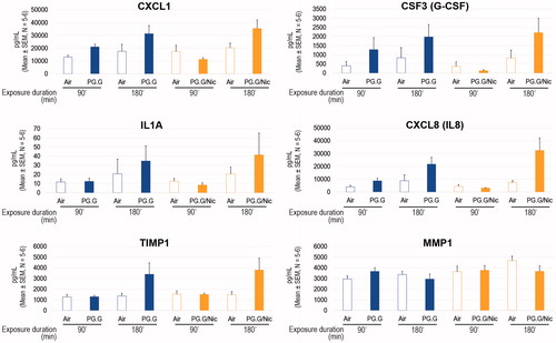 Figure 12. Profiles of secreted mediators following exposure. Concentrations of various mediators were measured in the basolateral media of the cultures at 24-h post-exposure using a Luminex-based technology. Abbreviations: CSF: colony-stimulating factor; CXCL1: chemokine (C-X-C motif) ligand 1; G-CSF: granulocyte colony-stimulating factor; IL: interleukin; MMP: matrix metalloproteinase TIMP1: tissue inhibitor of metalloproteinase 1.