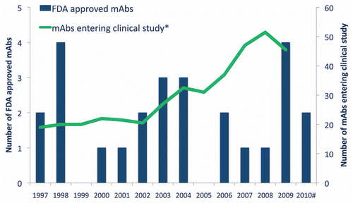 Figure 1 Years of first clinical study and approval for therapeutic monoclonal antibodies. *Two-year moving average. FDA, United States Food and Drug Administration.