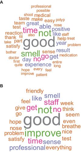 Figure 1 Word clouds in patients treated with (A) dupilumab or (B) placebo. Word cloud based on frequency (higher frequency = bigger font size). Only words that occur twice or more are shown. Stop words and the words “study” and “treatment” are omitted.