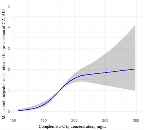 Figure 2 Nonlinear associations between serum C1q concentration and the prevalence of CA-AKI.
