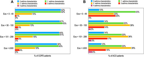Figure 6 Prevalence of asthma characteristics in COPD (A) or ACO (B) patients sorted by Eos counts.