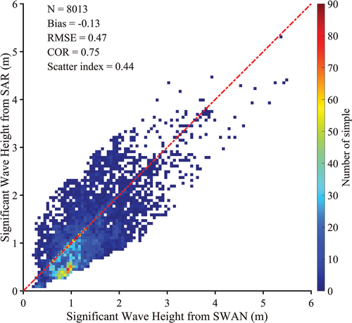 Figure 12. Comparison of SAR-derived SWHs with the collocated results simulated using the SWAN model.