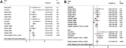 Figure 2 (A) Forest plots of studies evaluating hazard ratios of pretreatment neutrophil count in metastatic renal cell carcinoma (mRCC) for overall survival. (B) Forest plot of the relationship between pretreatment neutrophil count and overall survival in patients with different ethnicity.