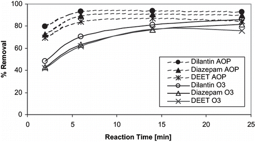 FIGURE 2. BTPP reaction kinetics with O3 (2.5mg/L) and AOP (O3=2.5mg/L, H2O2=0.5mg/L) –Part I.