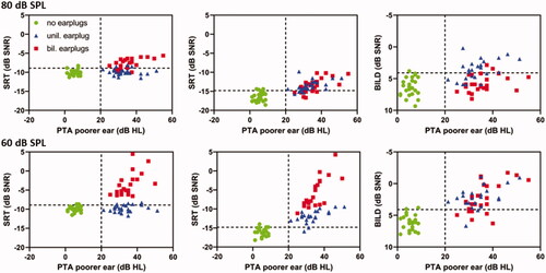 Figure 3. Scatter plots of the SRTs and the poorer ear PTA for the diotic SRT, antiphasic SRT and the BILD in function of the poorer ear PTA for presentation levels of 80 and 60 dB SPL (top and lower panels, respectively). The horizontal lines represent the SRT cut-off and the vertical lines distinguish normal hearing and hearing loss in the poorer ear.