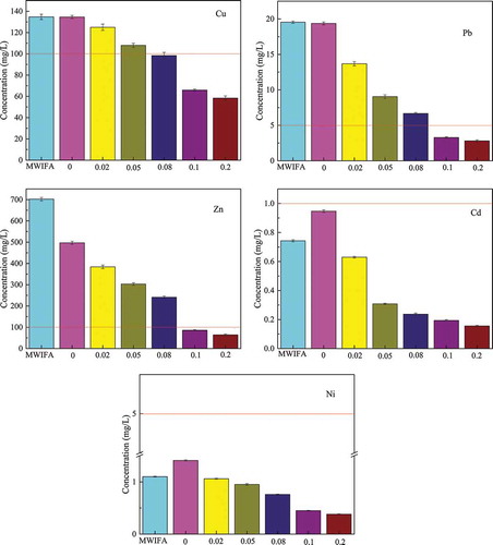 Figure 3. Leaching concentrations of heavy metal from MWIFA sample and MWIFA residues obtain after heavy metals extraction using different concentration of Na2EDTA (0,0.02,0.05,0.08,0.1,0.2 mg/L) using USEPA Method 1311 (the red horizontal line means corresponding standard limits).