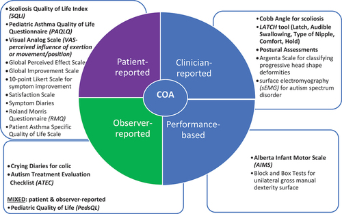 Figure 1. Clinical outcome assessment (COA) categories that were identified by a scoping review on manipulation and mobilization in pediatric populations [Citation2]. Patient-reported and observer-reported outcome measures are reported within this systematic review while clinician-reported and performance-based outcomes are part of larger systematic review project. All outcomes were included in our search however the bolded outcomes were those identified to have psychometric properties for pediatric populations.