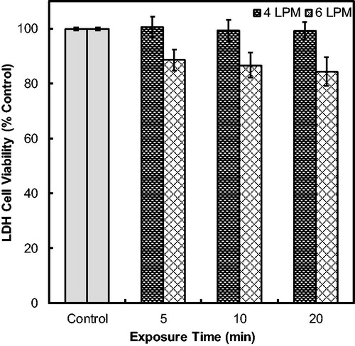Figure 5. Lactate dehydrogenase (LDH) viability assessment of cells exposed to clean HEPA filtered air at 4 and 6 LPM operational flow rates in DAVID and with no flow (control). Error bars represent the standard error for an n = 3.