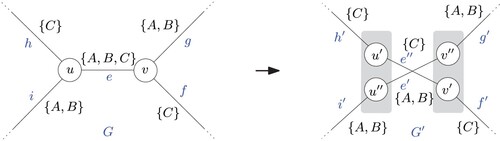Figure 13. Left: Excerpt of a line graph G, where an unavoidable intersection of two line bundles {A,B} and {C} occurs over 2 nodes u and v. For simplicity, we assume uniform crossing and separation weights. Right: G is transformed into a graph G′ in which nodes u and v have been split. It is easy to see that any optimal line ordering solution for G′ can be transformed into an optimal line ordering solution for G. In some sense, the intersection between {A,B} and {C} has been made explicit.