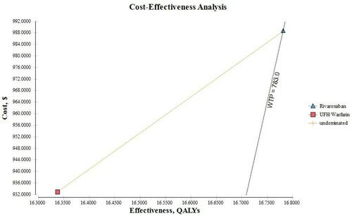 Figure 2 Base case cost effectiveness graph.