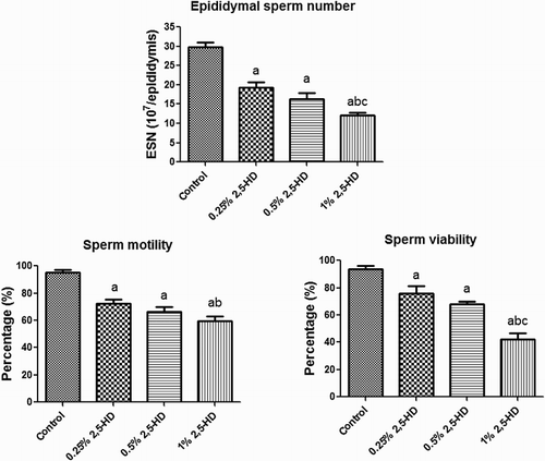 Figure 3 Epididymal sperm number, motility, and viability in experimental rats following 21 consecutive days of 2,5-HD treatment in rats. Each bar represents mean ± SD of eight rats. aP < 0.05 vs. Control; bP < 0.05 vs. 0.25% 2,5-HD, cP < 0.05 vs. 0.5% 2,5-HD.