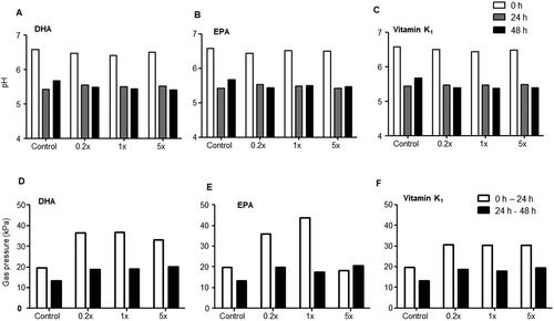 Figure 3. pH and gas production. (A-C) pH at baseline, after 24 and 48 h, and (D-F) gas production during baseline and 24 h as well as 24 h and 48 h upon administration of DHA, EPA, and vitamin K1.