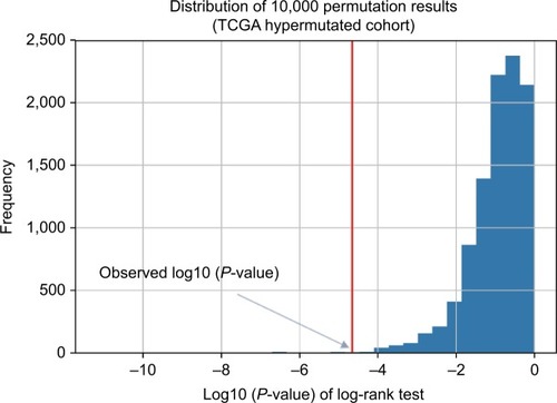 Figure 2 Distribution of 10,000 permutation results.Abbreviation: TCGA, The Cancer Genome Atlas.