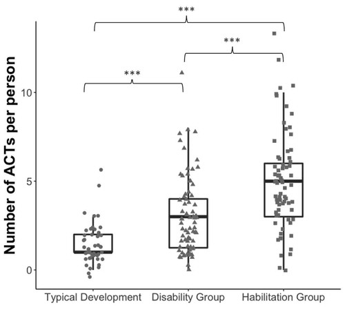 Figure 1. The reported number of ATCs in the three groups: Typical development, Disability group, and Habilitation group. *** = p < .001.