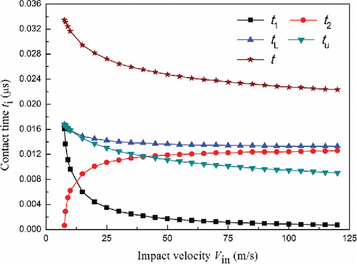 Figure 9. Evolution of contact time with impact velocity.