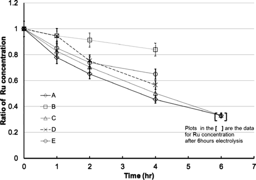 Figure 5. Decreasing ratio of Ru concentration, [Ru] t /[Ru]0, with time.