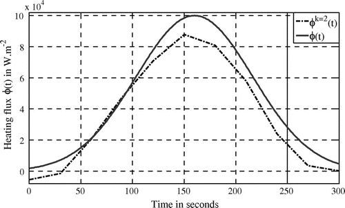 Figure 14. Heating flux identification (Case 4).