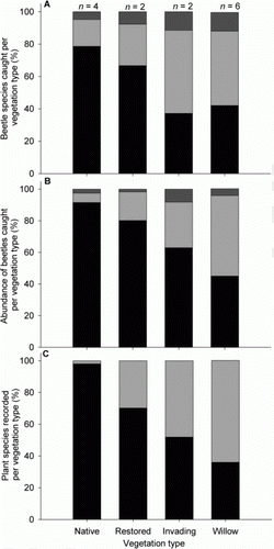 Figure 4  Proportion of native and introduced taxa sampled from each vegetation type. A, Proportion of beetle species caught per vegetation type. B, Proportion of beetles caught per vegetation type. C, Proportion of plant species sampled per vegetation type. Black bars, native species; light grey bars, introduced species; dark grey bars, status unknown. Note: n, the number of plots/Malaise traps per vegetation type (Table 1).