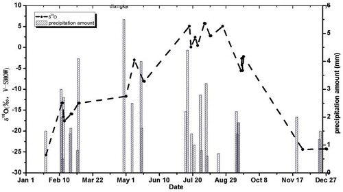 Figure 5. Precipitation amount and δ18O at the Jiangka station in 2012