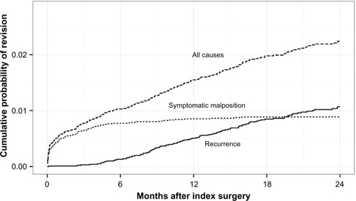 Figure 2 Cumulative probability of revision after sacroiliac joint fusion using iFuse Implant System® for symptomatic malposition, symptomatic recurrence, and all causes for surgeries taking place between 2012 and 2014.