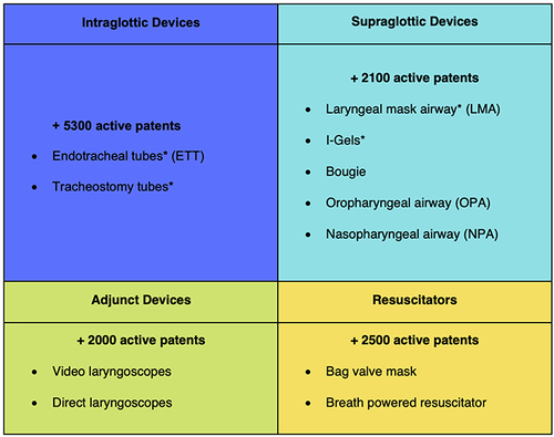 Figure 2 Airway management device patents. Only the devices indicated with an asterisk can maintain the airway independently and are thus referred to as direct devices in this report. The remainder of the devices are either adjuncts, meaning they are assistive devices for insertion, or they are unable to both maintain patency and allow for oxygenation and are used in the pre-hospital setting or before intubation. To probe the number of devices manufactured in each category, the number of active patents was ascertained. Note that the number of patents will be much greater than the number of FDA-approved devices on the market, but this information is less readily available. Data from Home. Anesthesia Airway Management (AAM). https://aam.ucsf.edu/.Citation86