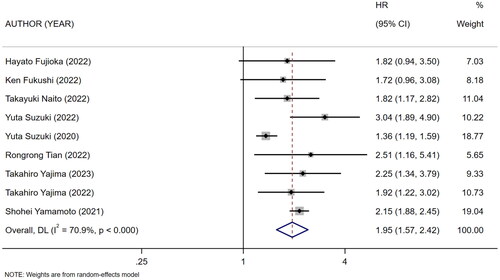 Figure 7. Forest plot for the association between mCI and risk of all-cause death in HD patients.