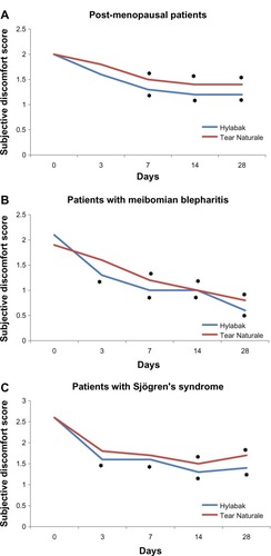 Figure 1 Change in subjective discomfort score during 28 days of treatment with Hylabak® in (A) postmenopausal women, (B) patients with persistent meibomian blepharitis, and (C) Sjögren’s syndrome (n=32)Citation25 compared with a similar group of patients treated with Tear Naturale® (n=25).Citation28