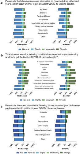 Figure 1. Responses to questions about how factors influenced vaccination decisions, stratified by whether participants had received the COVID-19 bivalent booster, project PREVENT, October 2022–April 2023. Each bar displays the proportion of responses in each likert category. All bars are indexed to “moderately agree” (e.g., that is where the vertical line is on the graph), so the total length of the bar denotes 100% of responses. The panel on the left shows responses from those who had not received the bivalent booster, while the panel on the right shows responses from those who had received the bivalent booster.
