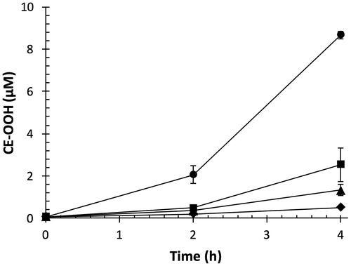 Fig. 3. Effect of OFA on peroxyl radical-mediated lipid peroxidation of LDL.