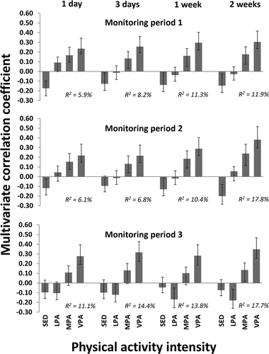 Figure 1. Cross-sectional associations between physical activity and lower body muscle strength for each monitoring period using descriptors derived using different monitoring length. Results are reported as multivariate correlation coefficients from a joint model including the 4 physical activity intensity variables adjusted for sex, age, body mass index and wear time. Multivariate correlation coefficients can be interpreted equivalent to bivariate correlations, although they are derived from the multivariate model. Physical activity assessments were conducted for 14 consecutive days during September – October (monitoring period 1), January – February (monitoring period 2) and April – May (monitoring period 3). SED = sedentary time; LPA = light physical activity, MPA = moderate physical activity, VPA = vigorous physical activity. R2 = explained variance.