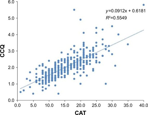 Figure 4 Spearman rank correlations between the CAT and the total CCQ score.