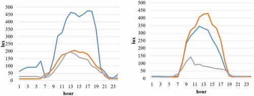 Figure 2. Daily summer (left) and winter (right) trend of light intensity in holding area, milking parlour and housing area. Blu line = holding area THI; orange line = housing area; grey line = milking parlour.