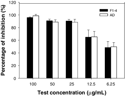 Figure 7. Anti-quorum sensing activity of F1-4 and standard actinomycin D against reporter strain C. violaceum at different concentration.