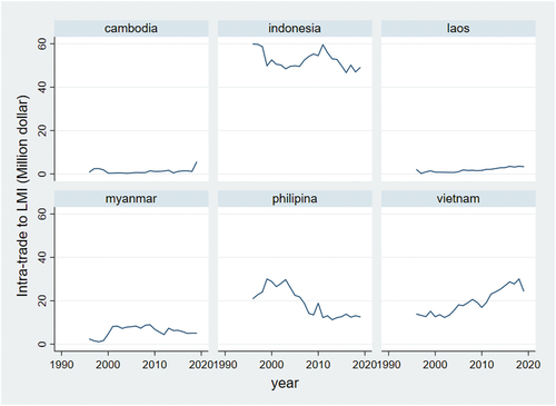 Figure 4 Inter-regional trade of the ASEAN LMI from 1996 to 2019.