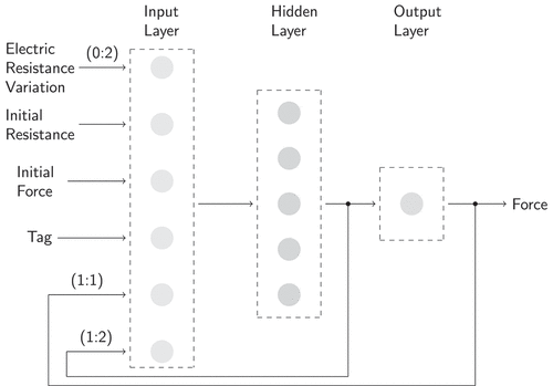 Figure 4. Recurrent neural network to describe the relation between force and electric resistance.