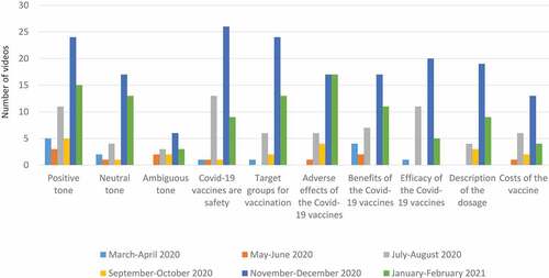 Figure 1. Number of videos according to the message tone and topics discussed over time.