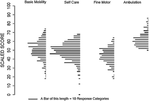 Figure 2. Distribution of the SCI-FI/AT items/calibrations for each content domain.