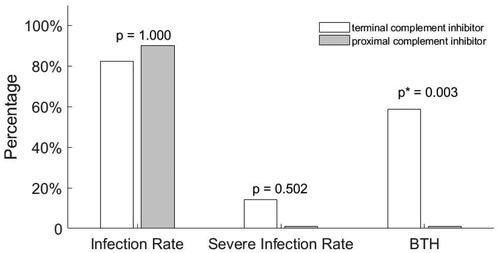 Figure 1. Comparison of proximal and terminal complement inhibitors in protecting BTH. Patients treated with terminal (crovalimab and CAN106) or proximal (iptacopan) complement inhibitors were also compared. No differences were found in infection or severe infection rates. However, higher BTH levels were observed in patients treated with terminal complement inhibitors (p = 0.003). Infection rate: Omicron infection rate; severe infection rate: severe Omicron infection rate; BTH: breakthrough hemolysis. p*: <0.05 indicated a statistically significant difference.