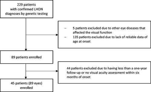 Figure 1. Flow diagram of patient selection process.