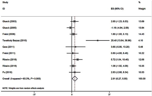 Figure 2 Forest plot of the evaluation for the effect size (ES) in Hcy level between the MTHFR genotypes (TT vs CC) in obese patients.