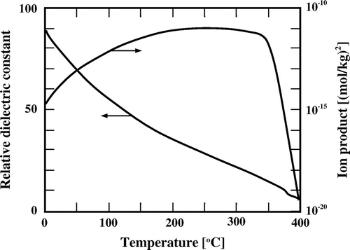 Fig. 7. Temperature dependencies of the relative dielectric constant and ion product of water.