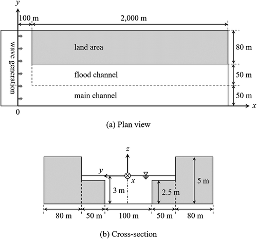 Figure 18. The plan view of the calculation domain and the compound cross-section of the river in Case H, the conditions of which are described in Table 2. The gray regions denote land areas, the edges of which are vertical walls. The x-axis is along the centerline of the target river, and the y-axis is across the river.